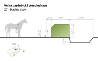 27. Havlův skok