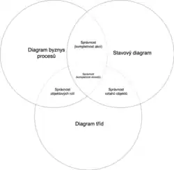 Kritéria korektnosti a kompletnosti v diagramech