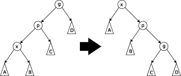 Rotace zig-zig-left