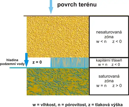 Schéma hydrodynamických zón