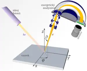 Schéma principu fotoelektronové spektroskopie