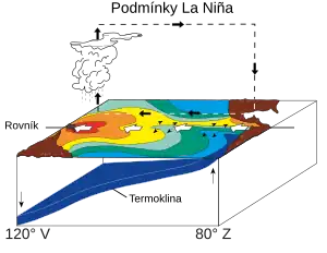 Fáze La Niña: Teplá voda je dále na západ než obvykle.