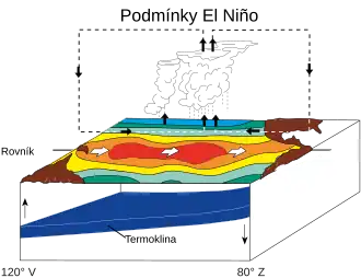 Fáze El Niño: Teplá voda se blíží k jihoamerickému pobřeží. Absence studeného proudění zvyšuje oteplování.