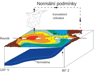 Normální tichomořský režim: Rovníkový vítr shromažďuje teplou vodu směrem na západ. Studená voda se zvedá podél jihoamerického pobřeží. (NOAA / PMEL / TAO)