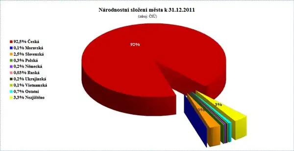 Graf Štětí dle národnosti k datu 31.12.2011